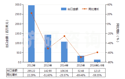 2012-2016年9月中國(guó)其他自推進(jìn)采油機(jī)械(HS84305010)出口總額及增速統(tǒng)計(jì)